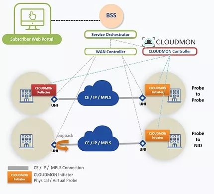 cloudmon wan control